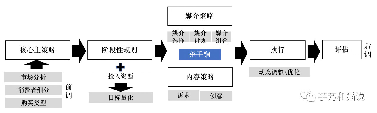 平平無奇的新品營銷方法論