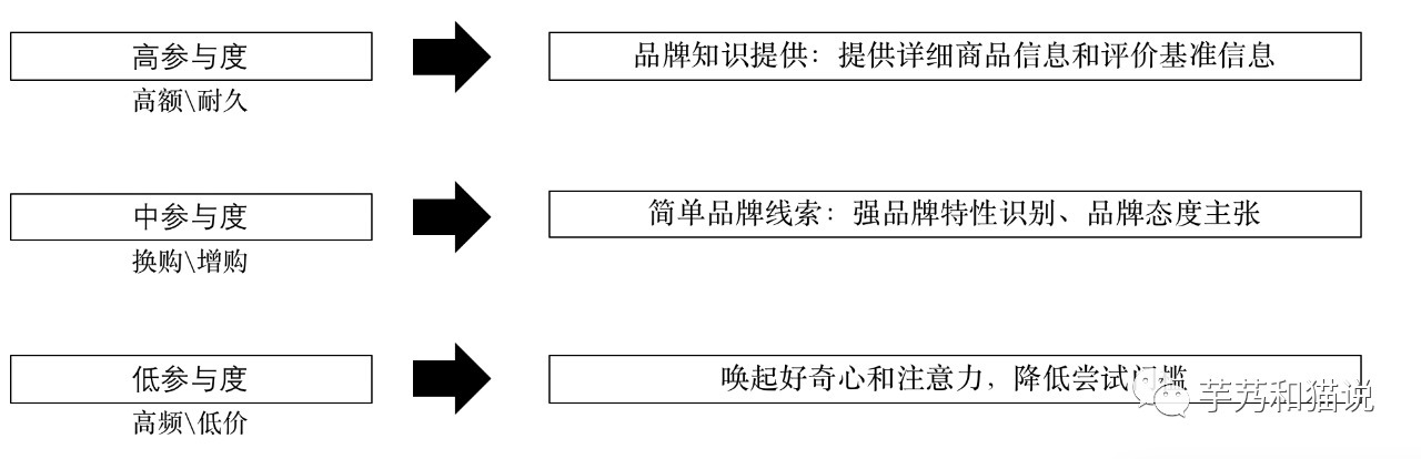 平平無奇的新品營銷方法論