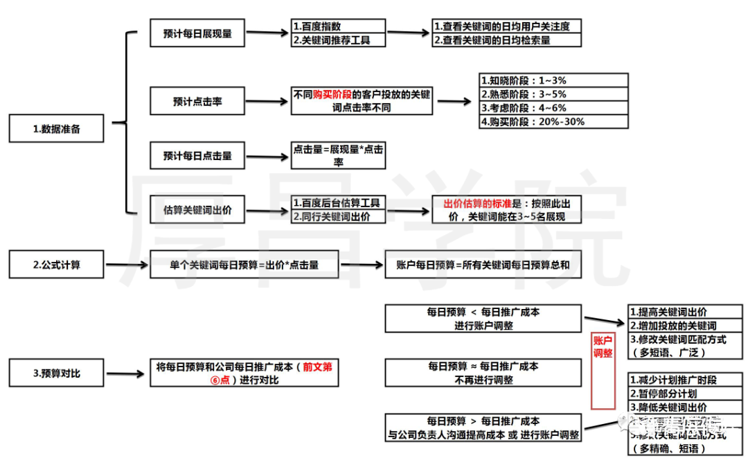 高轉化信息流賬戶搭建流程！